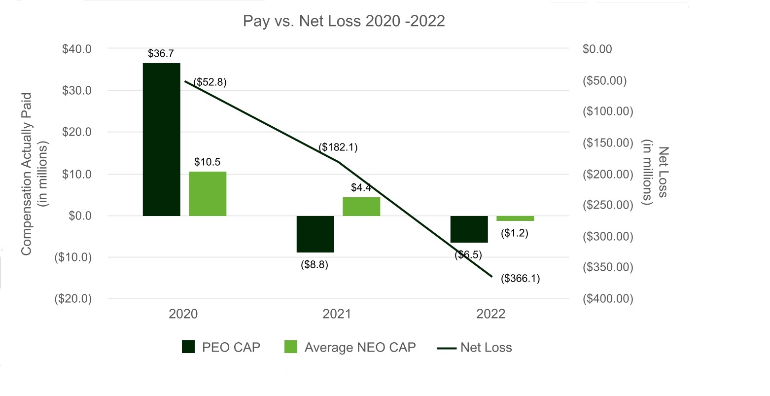 Pay_vs._Net_Loss_2020_-2022-2.jpg